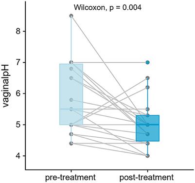 Change in microbiota profile after vaginal estriol cream in postmenopausal women with stress incontinence